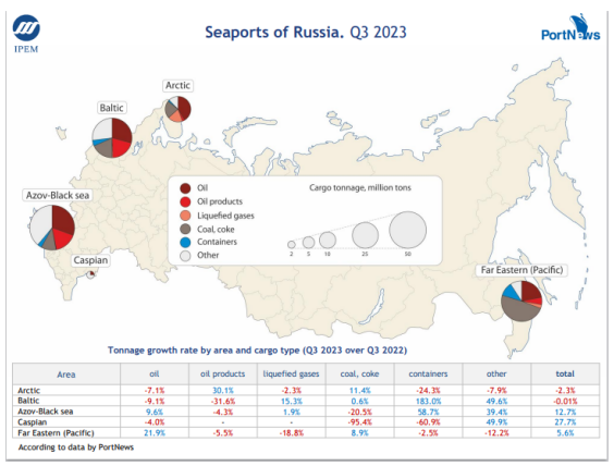 2023年第三季度俄罗斯煤炭出口增长放缓