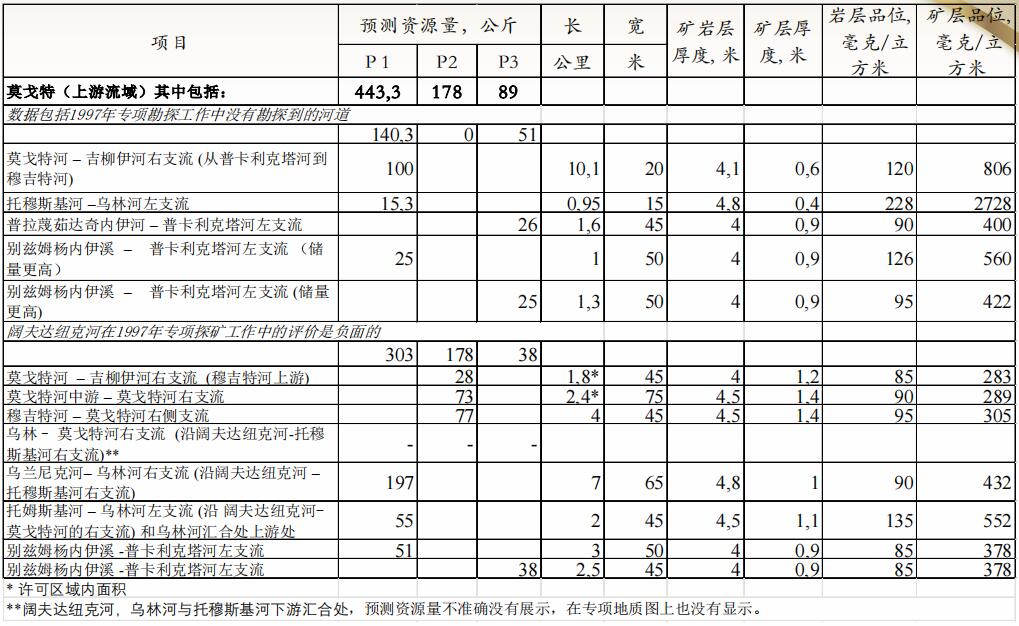 133俄罗斯金矿合作-阿穆尔州砂金矿-莫戈特河流域