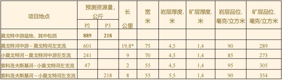 134俄罗斯金矿合作-阿穆尔州砂金矿