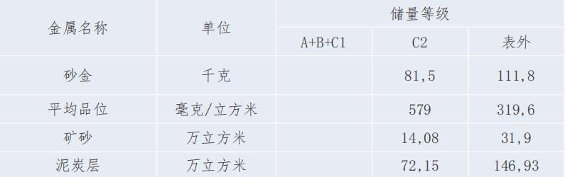 145俄罗斯金矿合作-阿穆尔州砂金矿