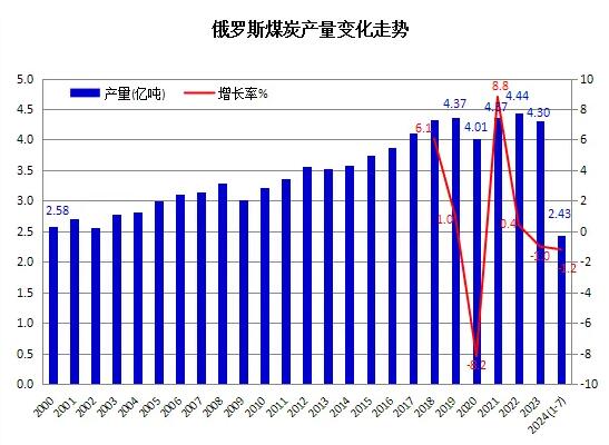 2024年上半年俄罗斯煤炭产量同比下降1.2% 