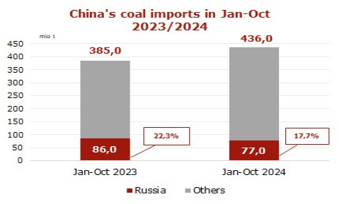 2024年前10个月对华俄罗斯煤炭出口同比下降10.5%