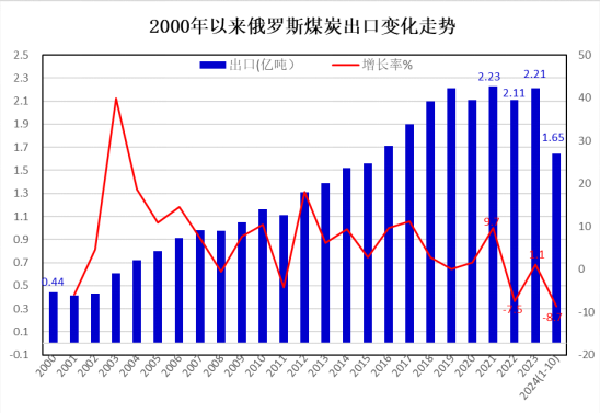 2024年前10个月对华俄罗斯煤炭出口同比下降10.5%