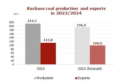 2024年前11个月俄罗斯库兹巴斯煤炭产量同比下降8.0%